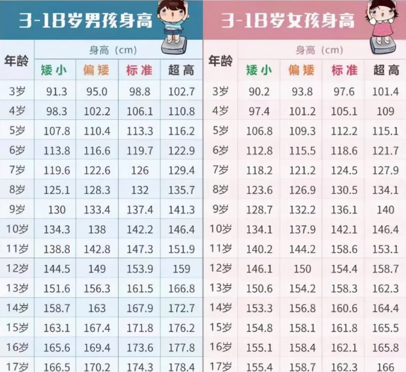 最新儿童身高标准出炉,9岁男孩1米37才合格,你家孩子达标了吗?