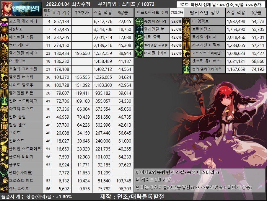 dnf私服发布网男鬼剑三觉立绘，剑魂成“渔夫”，阿修罗变“奥特曼”