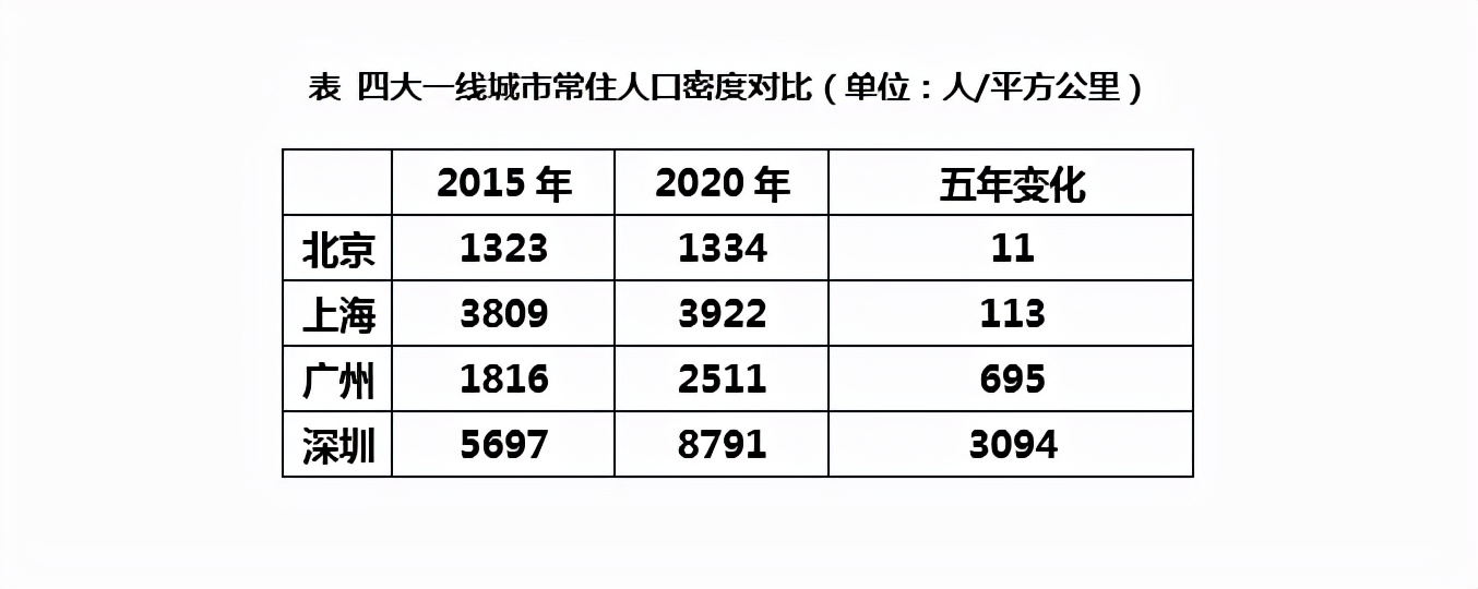 看得出来,深圳的人口密度是北京的6.6倍,上海的2.2倍,广州的3.5倍.