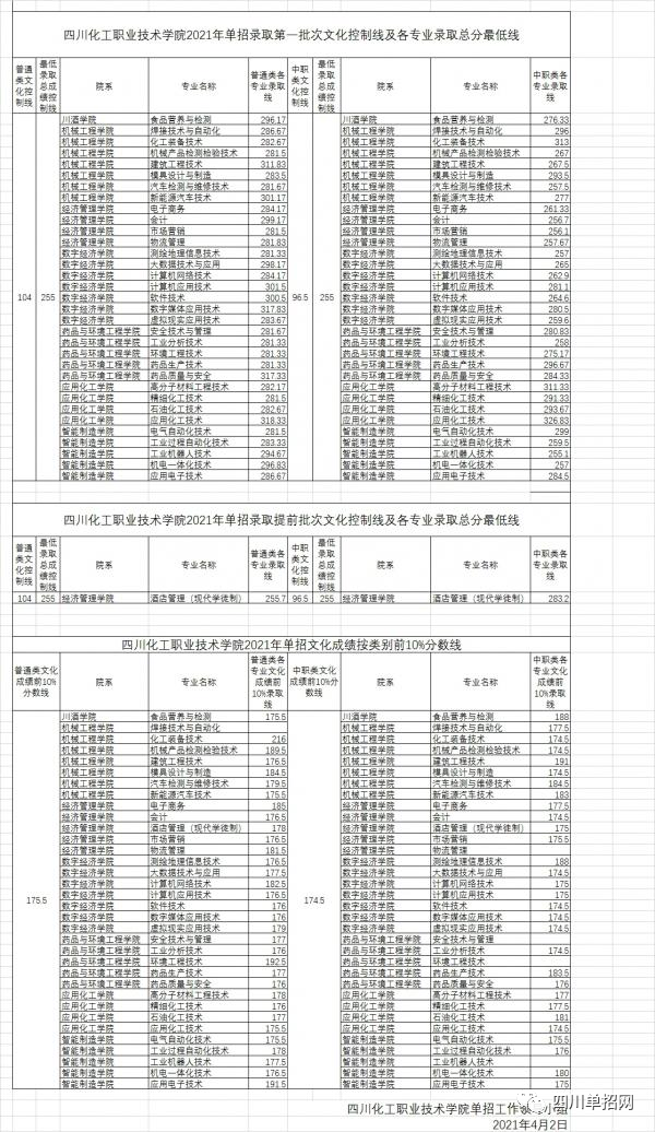 四川单招淘汰率排行图片