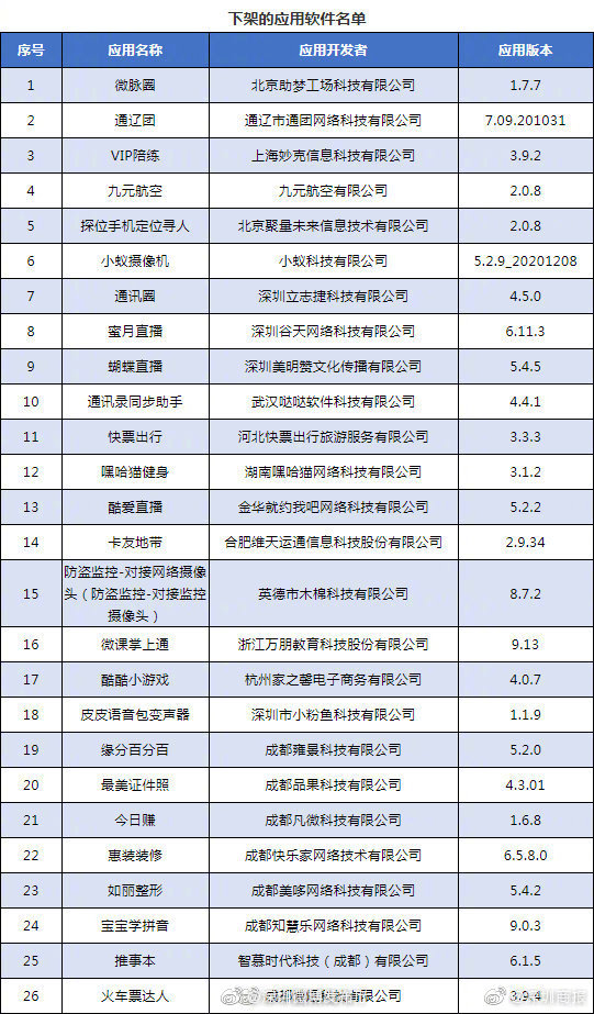 10款APP被工信部下架，工信部不接受整治的app要坚决下架