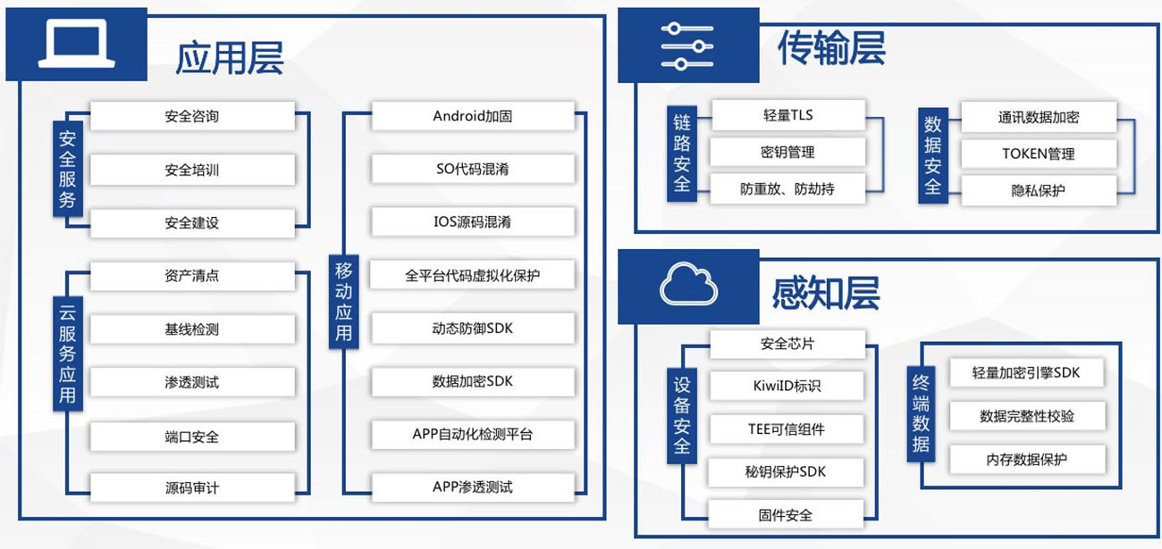 物聯網技術體系架構