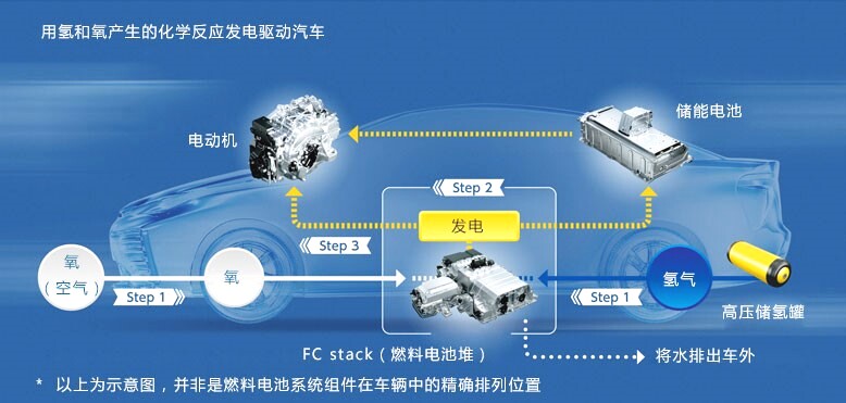 日本举国押注,华为也开始布局,氢能真的是新能源的未来吗?