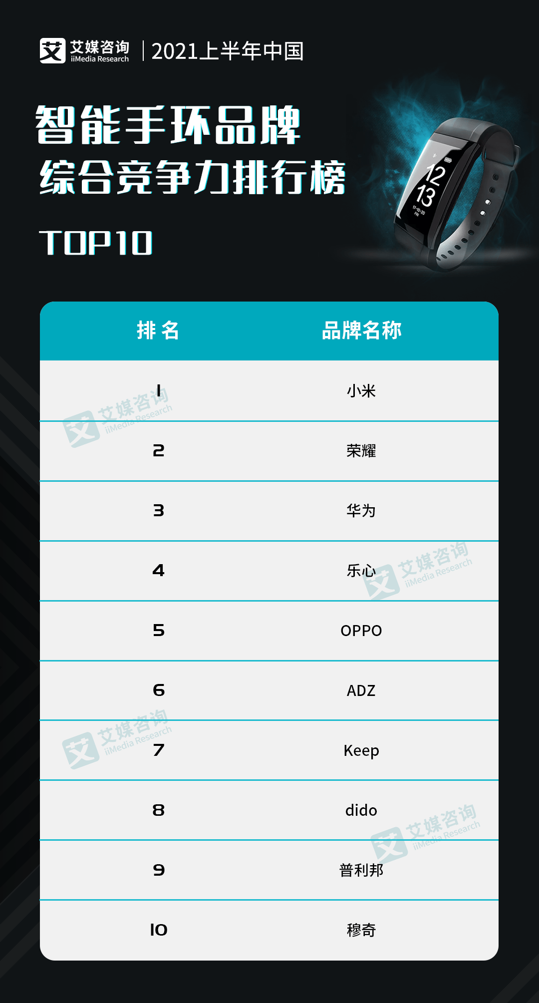 2021上半年中国智能手环品牌综合竞争力排行榜top10