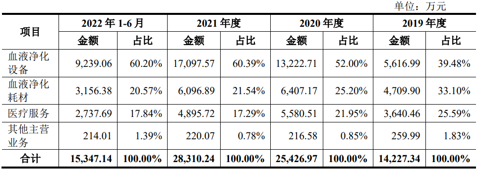 297.74倍市盈率,血液透析設備和醫療服務,山外山申購解讀