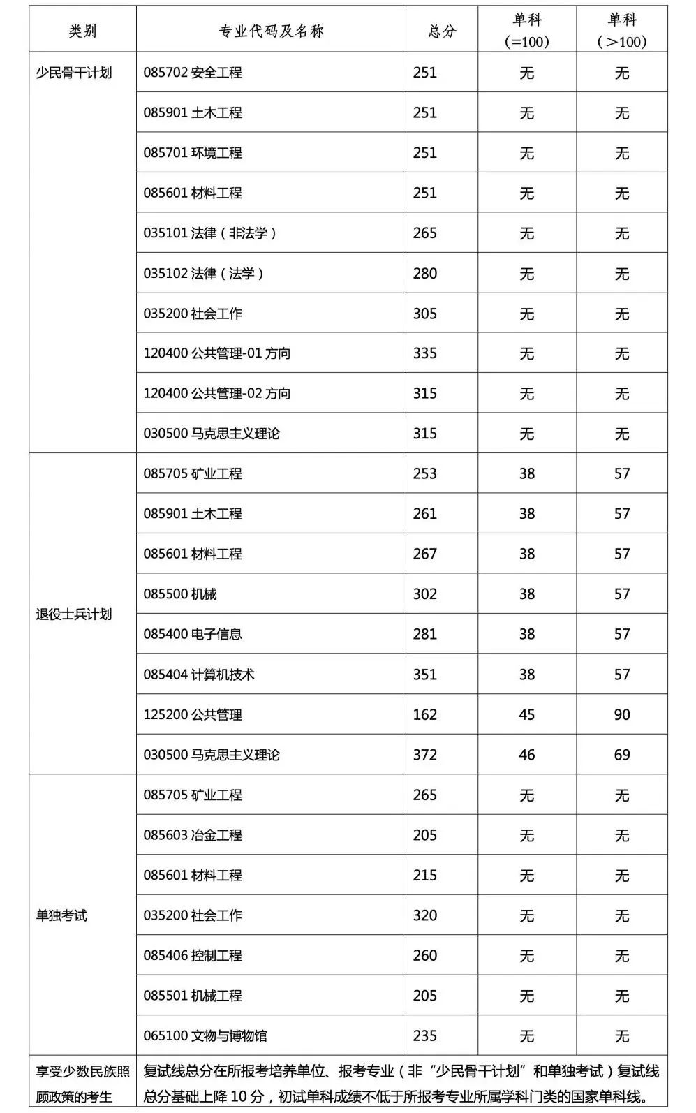 重磅!北京科技大学2022考研复试分数线揭晓(分专业!