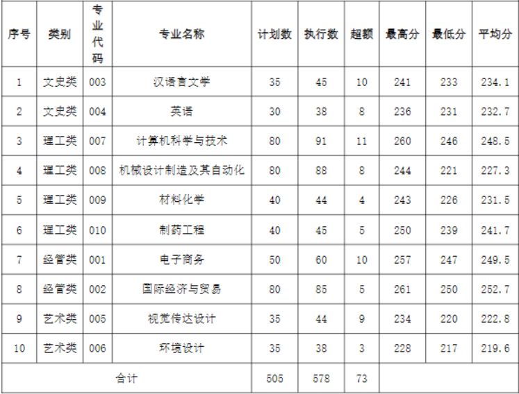 近三年湖州学院专升本各专业录取分数线汇总!(2021-2023)