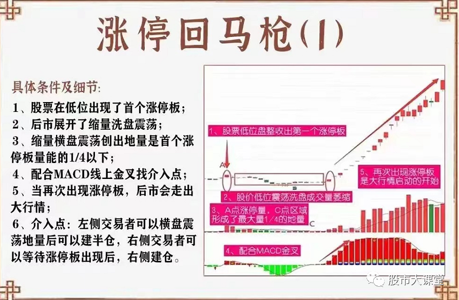 "涨停回马枪"形态,找到主力调整后再次大涨的股票