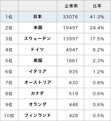 全世界百年企业有几家