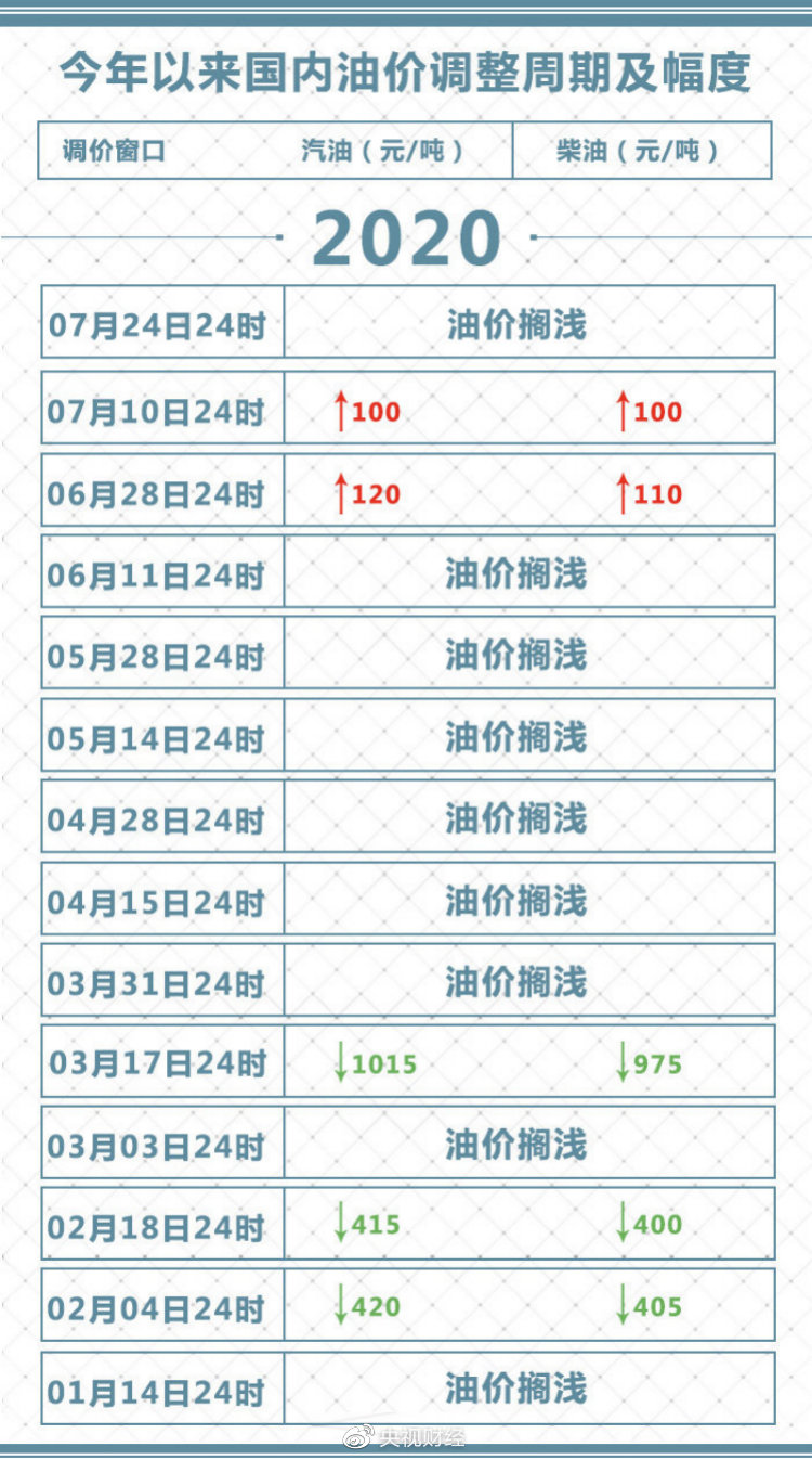 热点|今天，国内成品油价格不作调整