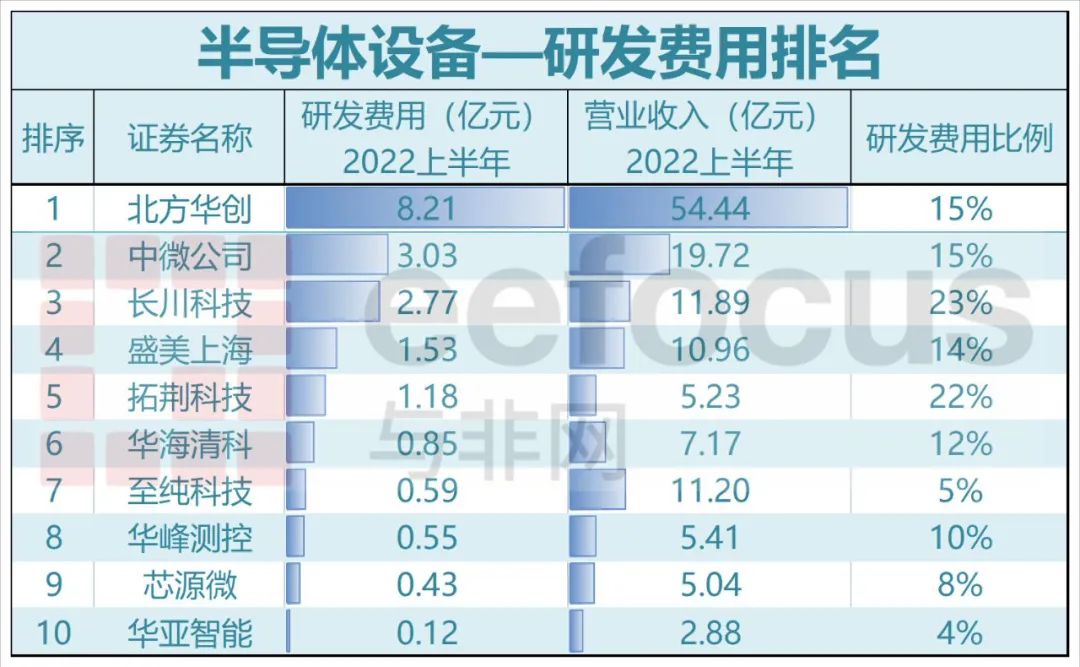 最新2022上半年a股半导体企业研发投入榜出炉寒武纪比例最高