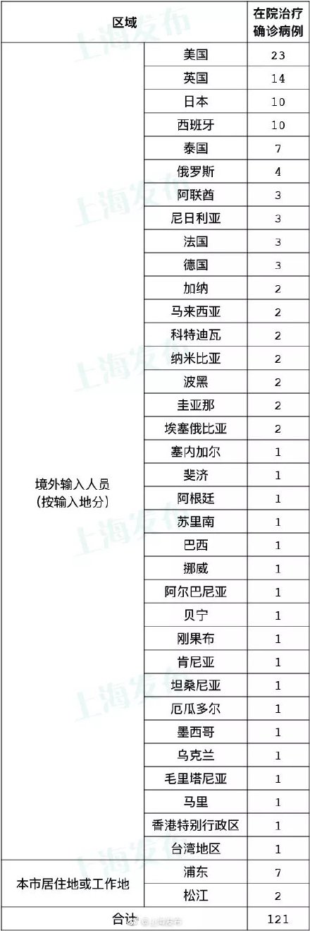 9月5日(0-24時)上海無新增本土新冠肺炎病例,新增2例境外輸入病例