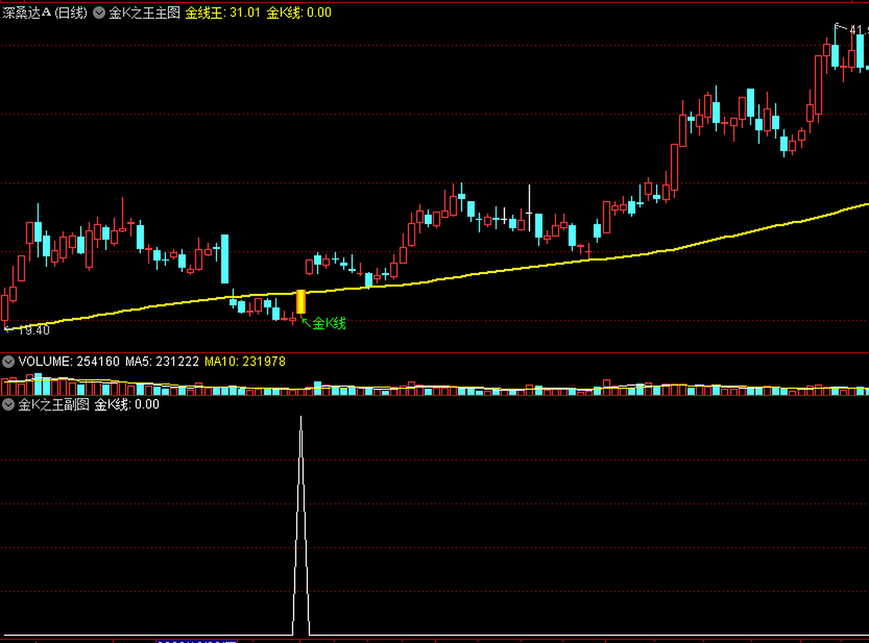 金k之王〗主图/副图/选股指标 放量突破 进入主升浪行情 通达信