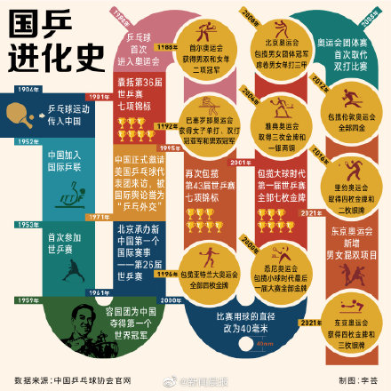 一图了解国乒进化史