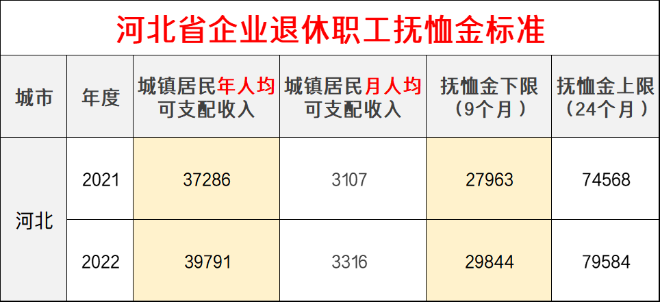 2022年河北喪葬費和撫卹金能漲多少