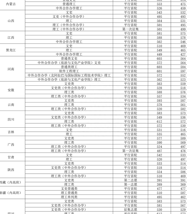贵州大学2023年各省录取分数线,哪些省份分数较高?