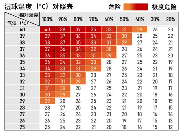 温度与湿度对照表图片