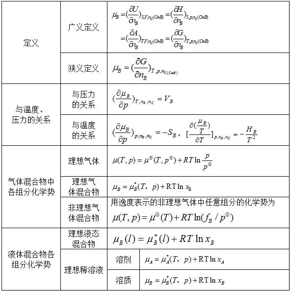 傅獻彩物理化學第5版筆記和課後習題