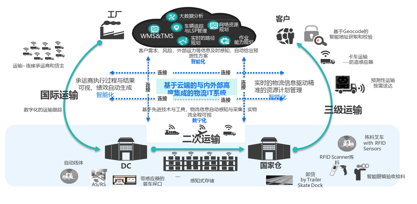 华为云大数据中台架构分享