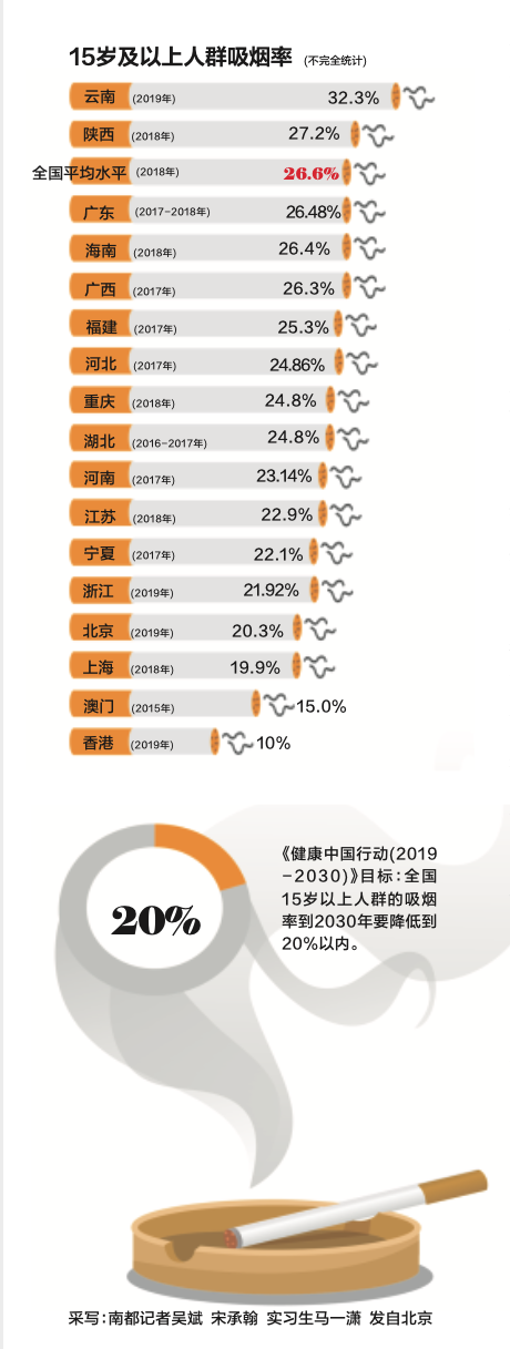 中国"吸烟地图"出炉:上海完成控烟目标,西南地区全国"倒数"