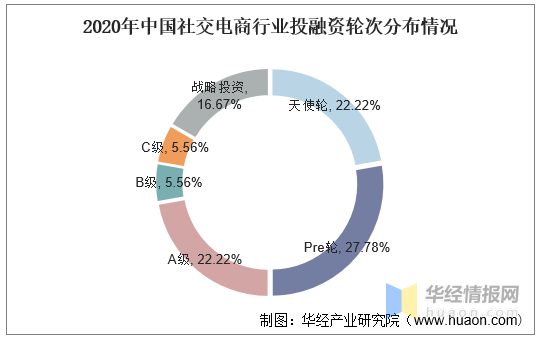 2020年中国社交电商行业市场规模分析,市场监管尚处于模糊地带