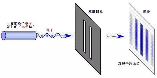 解读电子双缝干涉实验,它为什么让科学家感到恐怖?