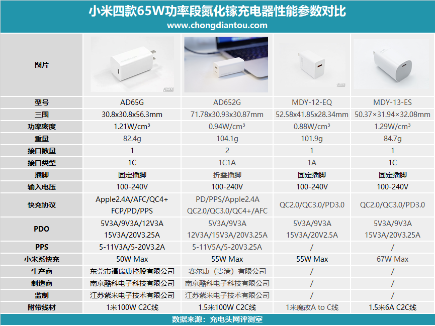 小米65w,67w,55w,65w氮化镓充电器性能参数详细对比