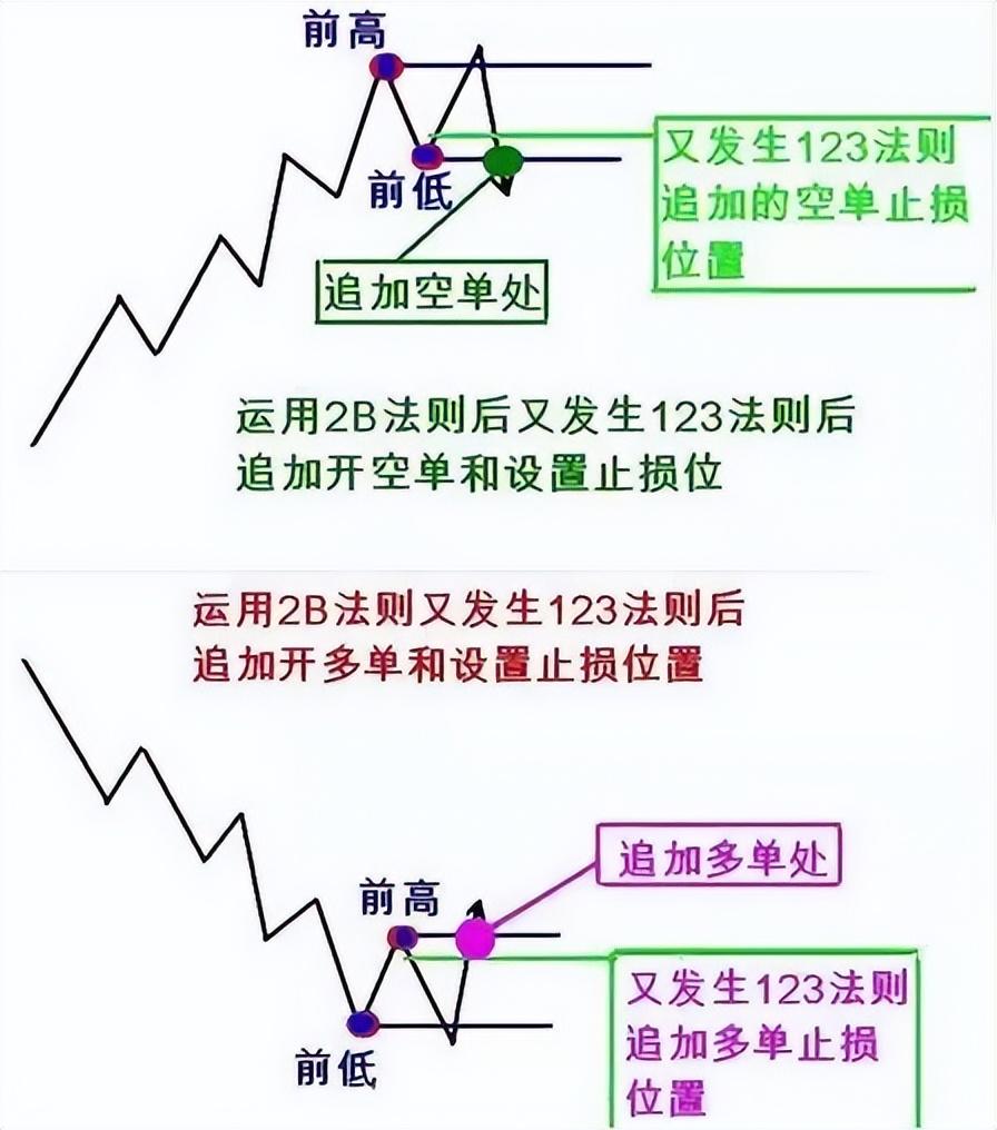 直接收藏|一文看透道氏理论,学会运用123和2b法则