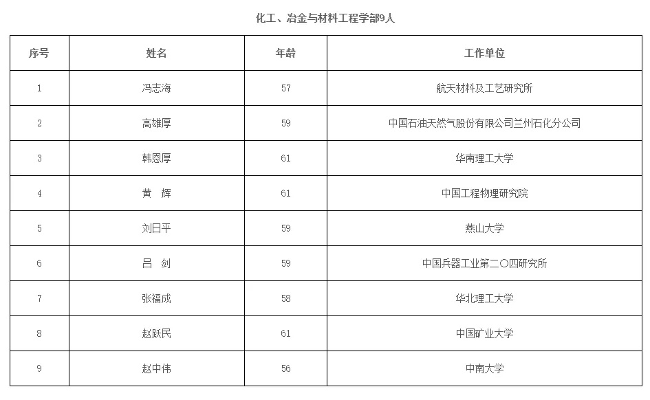 重磅!中国工程院增选院士名单出炉,74位学者入选