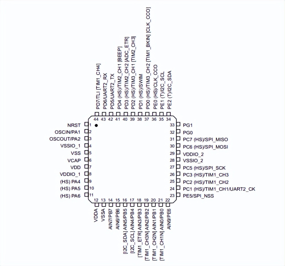 stm8s引脚图图片