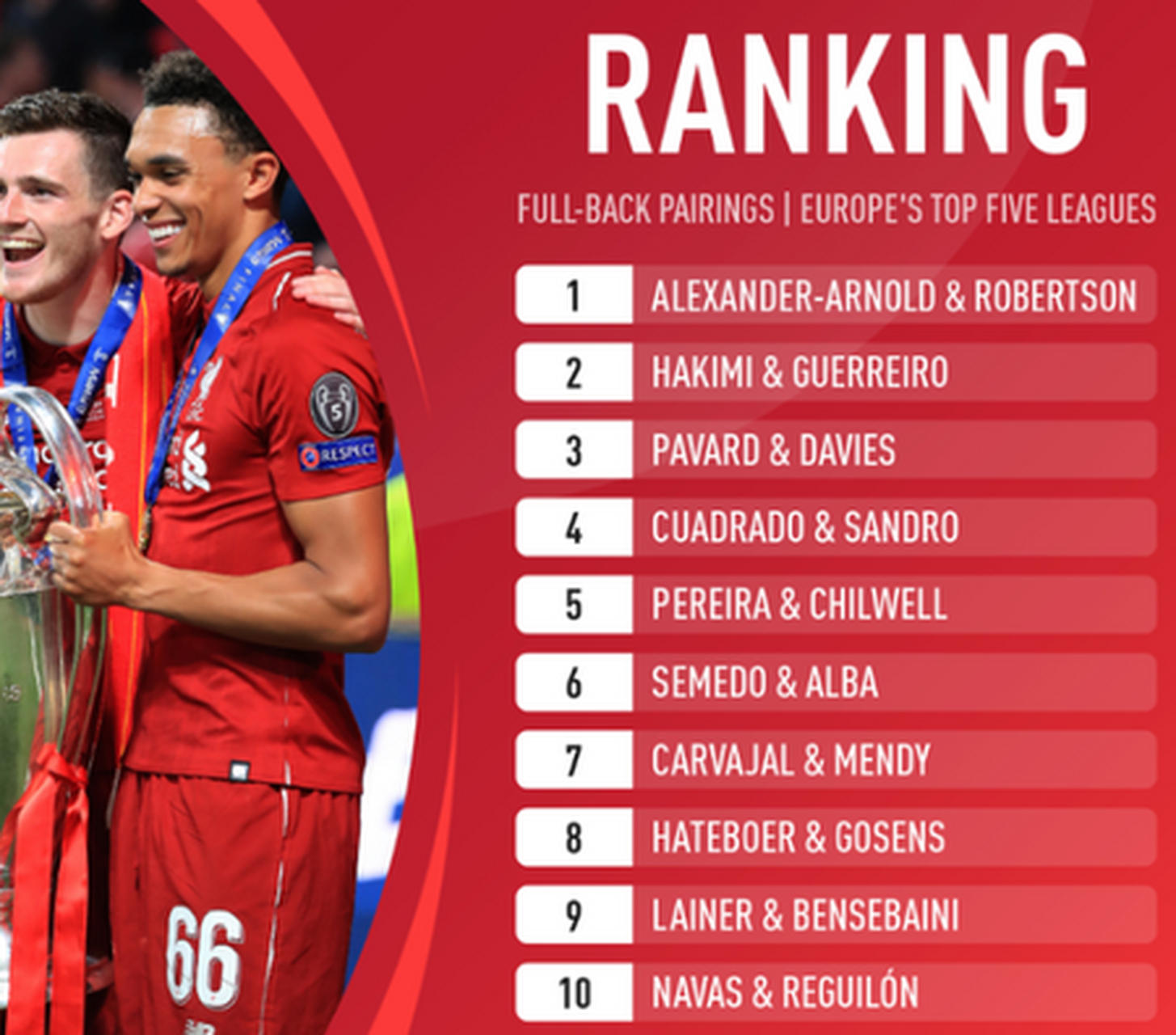 squawka评五大联赛最佳边后卫组合:阿诺德,罗伯逊领衔