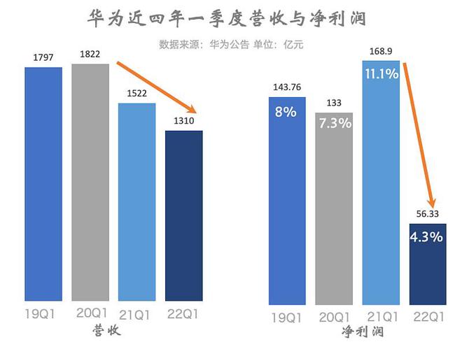 華為發佈2022年年度報告:全球銷售收入穩定,淨利潤下降68.7%