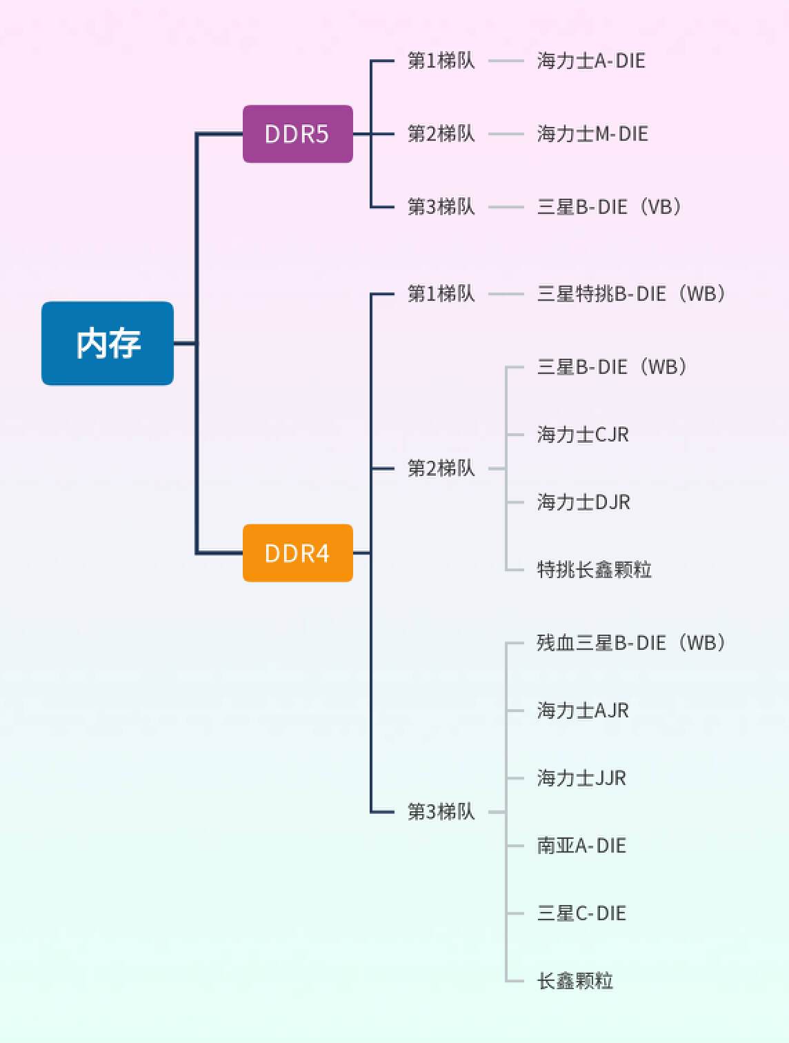 内存条天梯图片