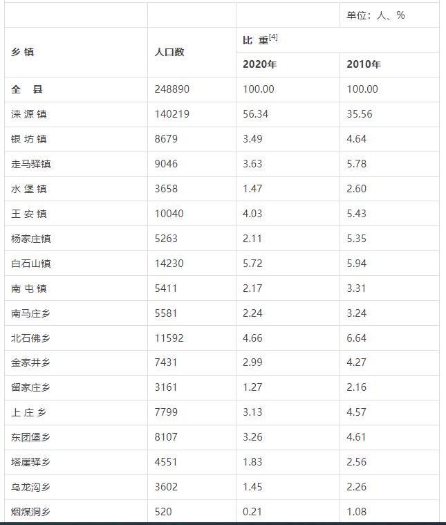 涞源县各镇人口一览:最多的超十四万人,最少的仅五百多人