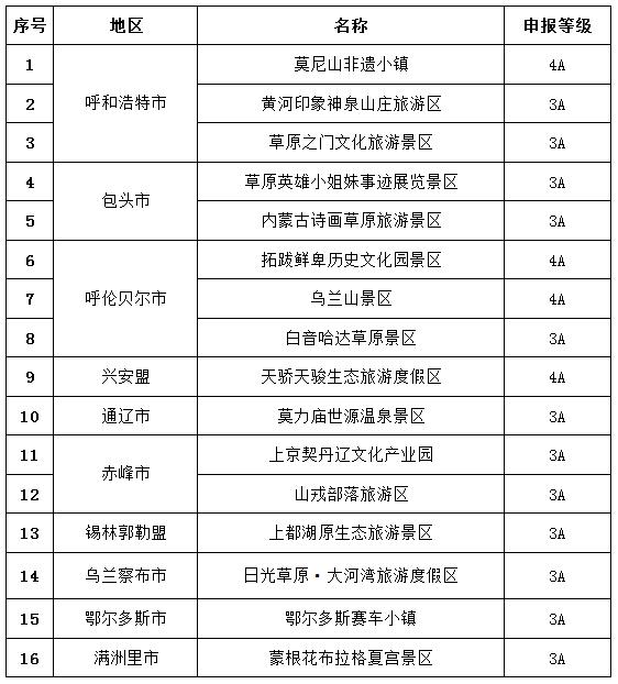 內蒙古16家旅遊景區擬確定為國家4a級和3a級,今日起公示