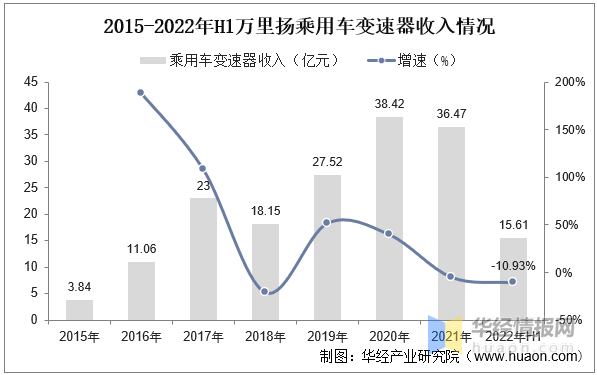 2022年中國汽車變速箱行業發展現狀,市場競爭格局及重點企業分析