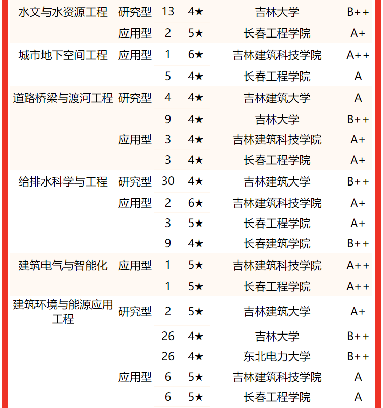 吉林建筑科技学院排名图片