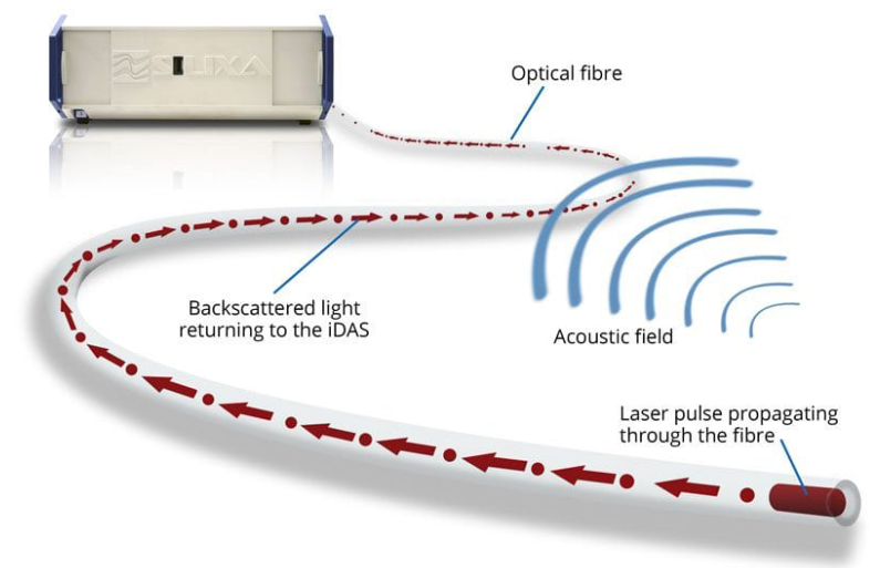 英国silixa公司成立于 2007 年,旨在开发和商业化新一代光纤传感系统