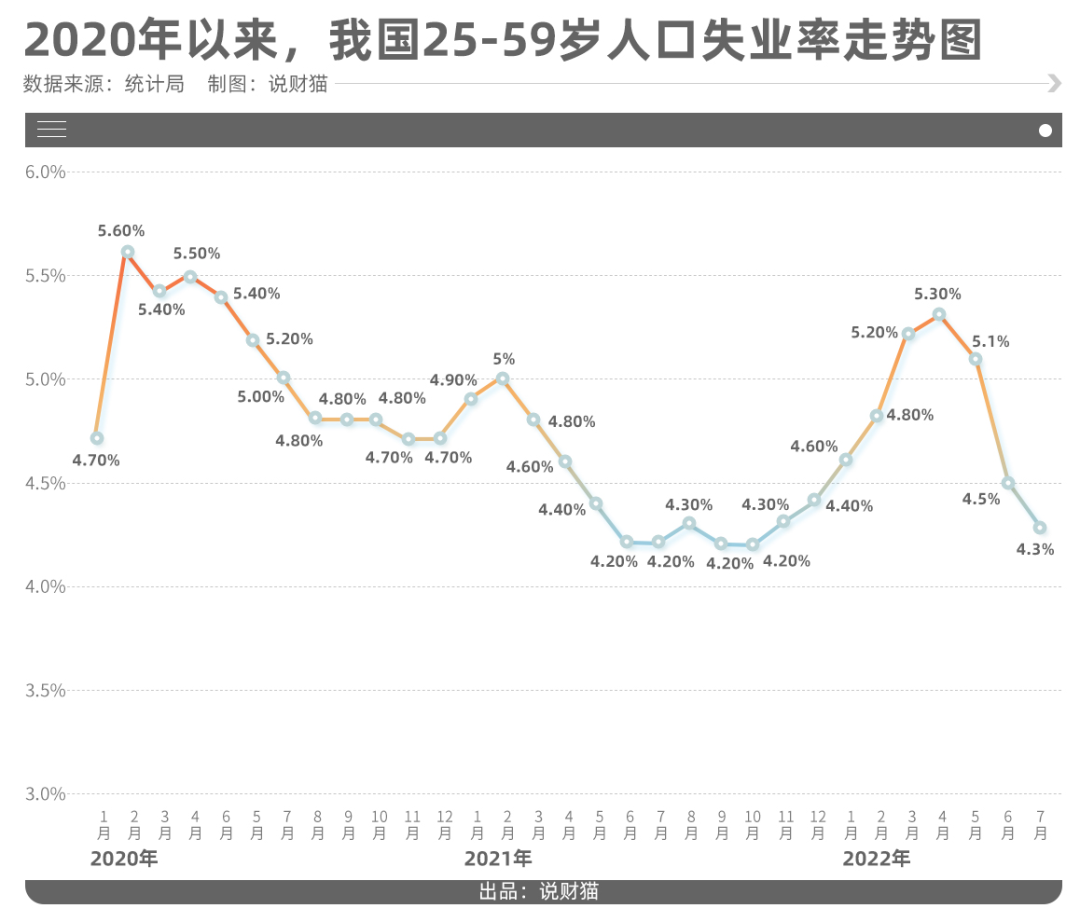 年輕人失業率飆到19.9%,老闆都去哪了