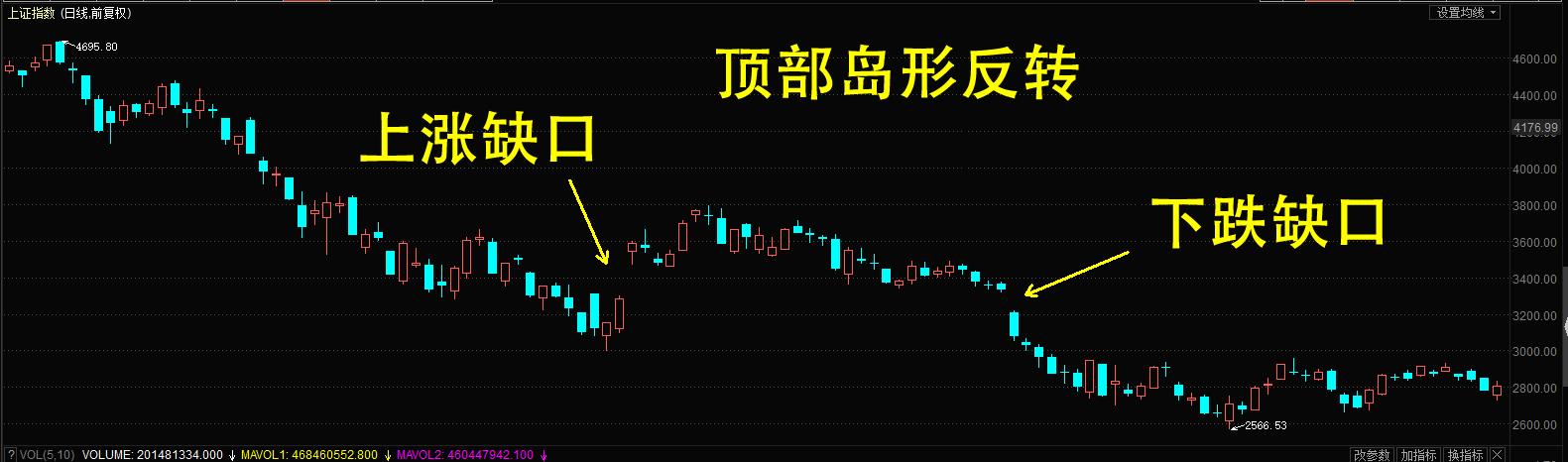 大部分股民都不知道的"岛形反转"形态,一文彻底讲透彻!