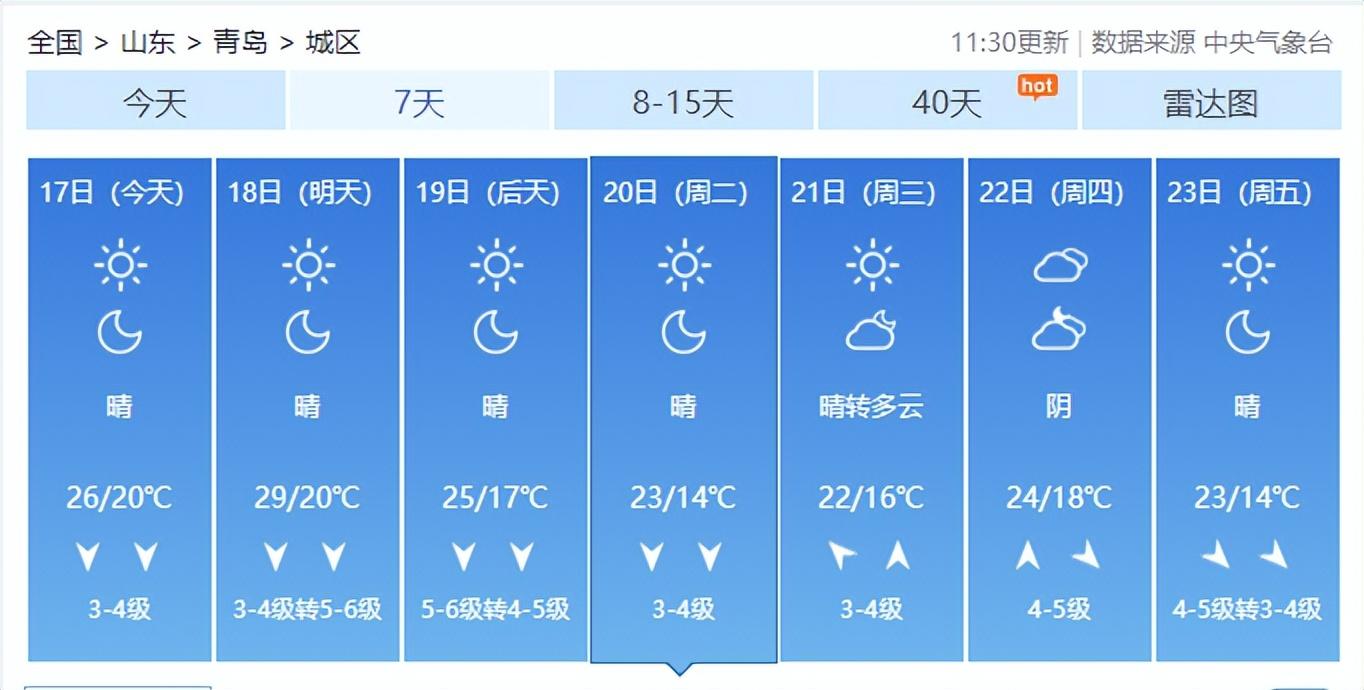 北风阵风9级!台风走了冷空气来,青岛最新天气预报