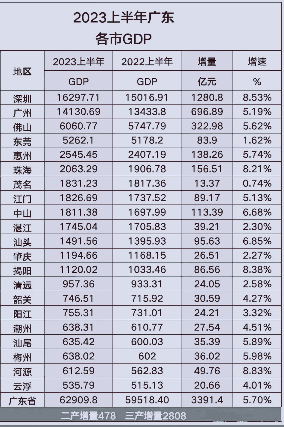 广东省各市上半年gdp数据出炉:广州排行第二,河源增速最快