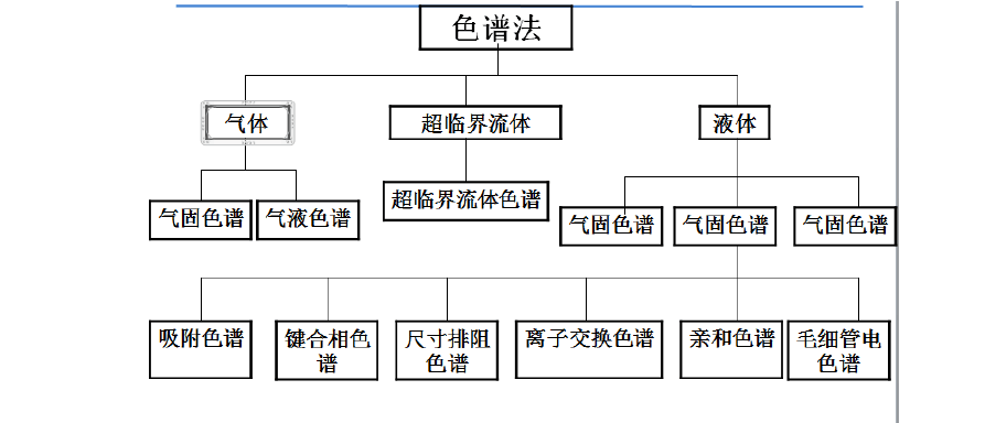 色谱分析法思维导图图片