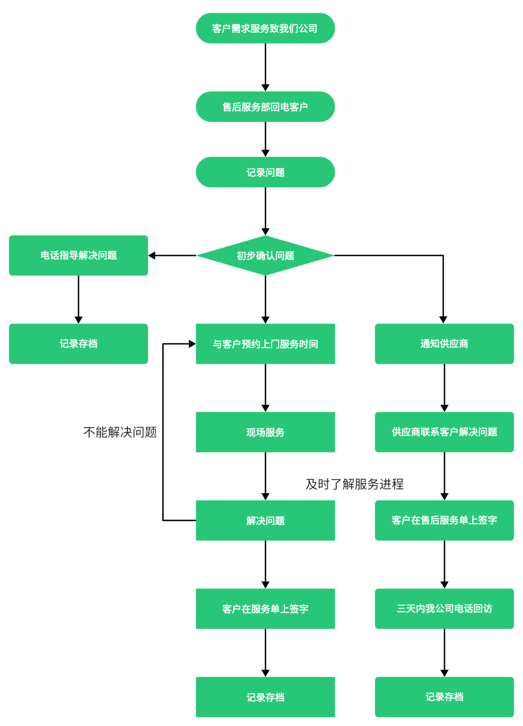 潜心服务 匠心筑梦|微网优联打造最优售后服务保障体系
