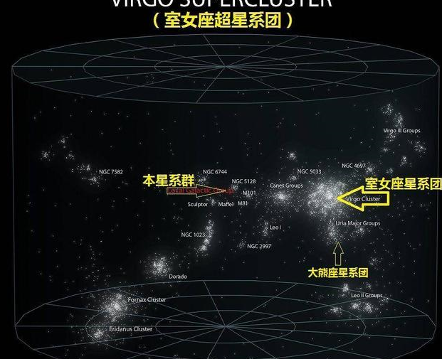 包含10万个星系,直径5.2亿光年的拉尼亚凯亚超星系团,有多可怕