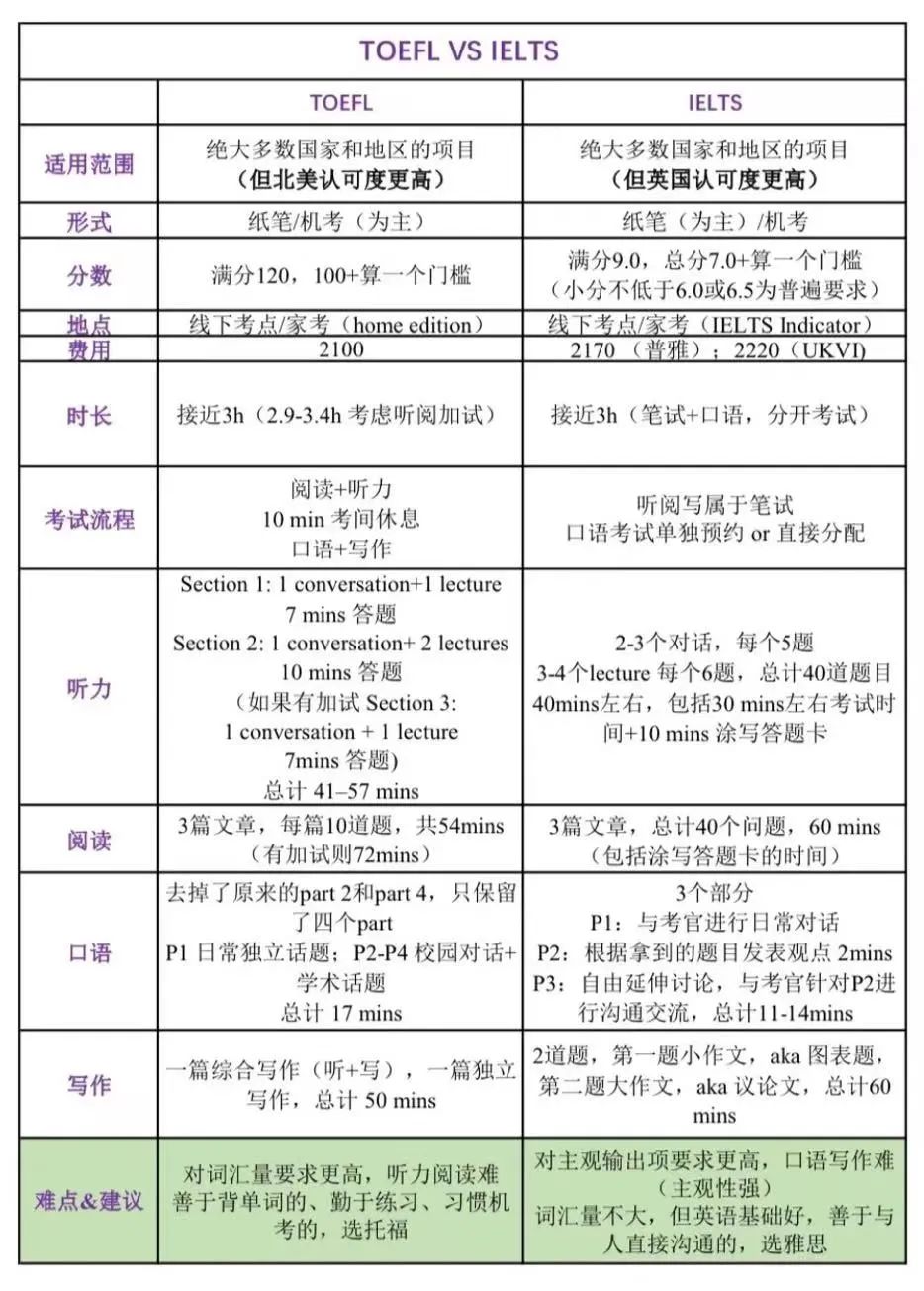 英语能力鄙视链曝光!四六级、专八、托福、雅思哪个最有含金量? 英语能力鄙视链曝光!四六级、专八、托福、雅思哪个最有含金量?