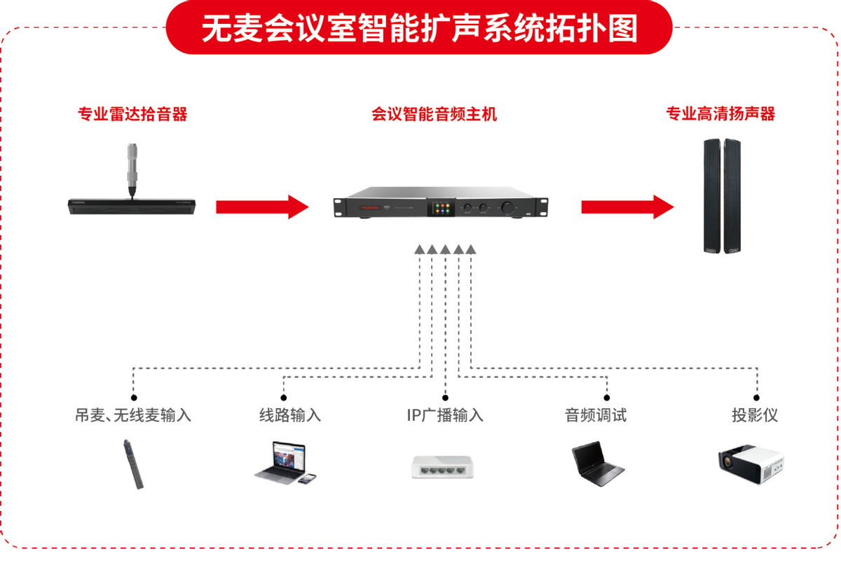 会议扩声系统发展新趋势——东玛克无麦会议室系统