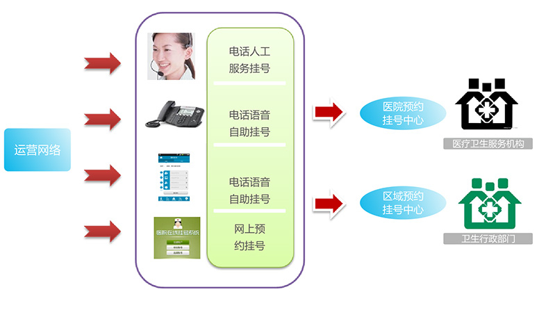 包含八大处整型医院跑腿代挂号，当天就能挂上号的词条