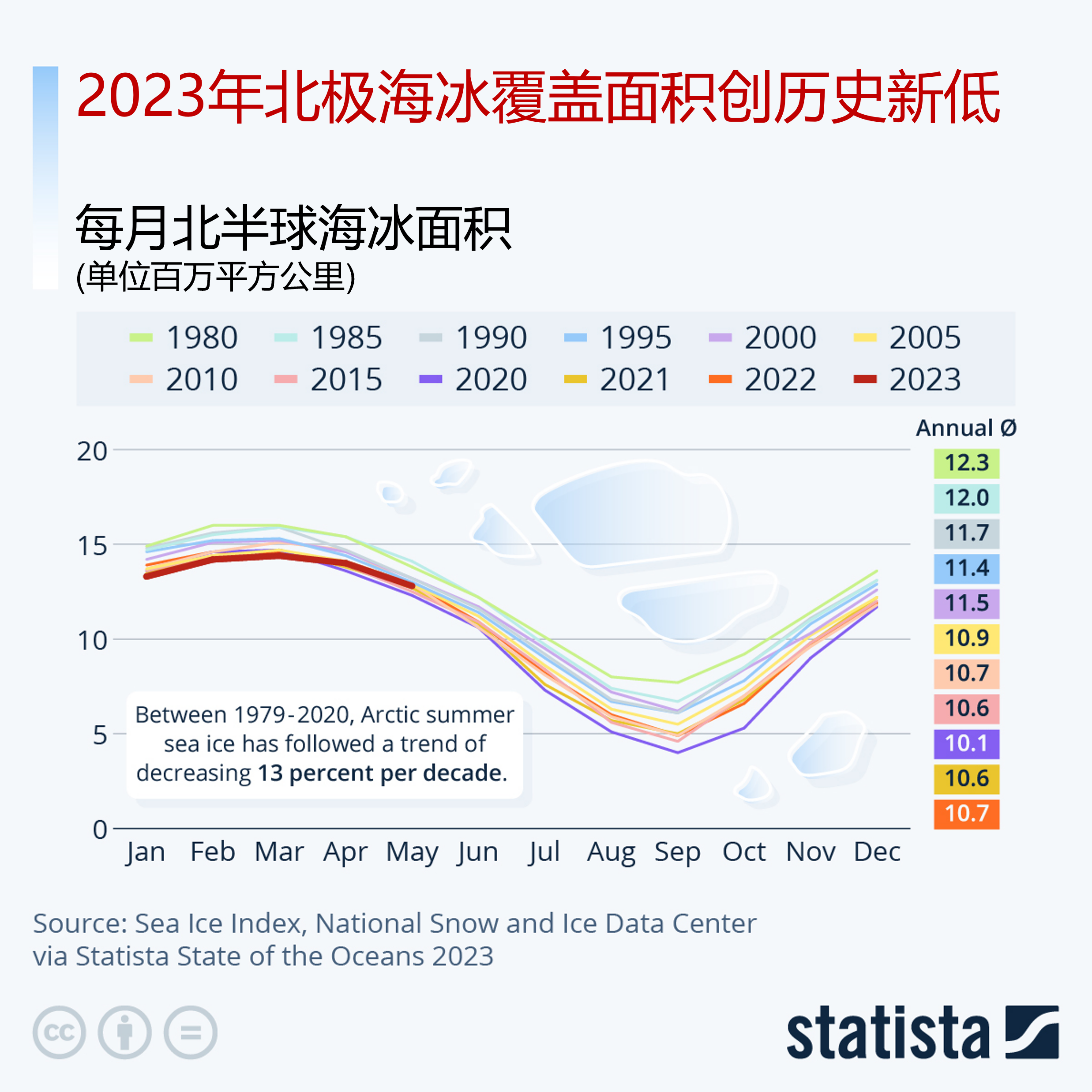 2023年北极海冰覆盖面积创历史新低