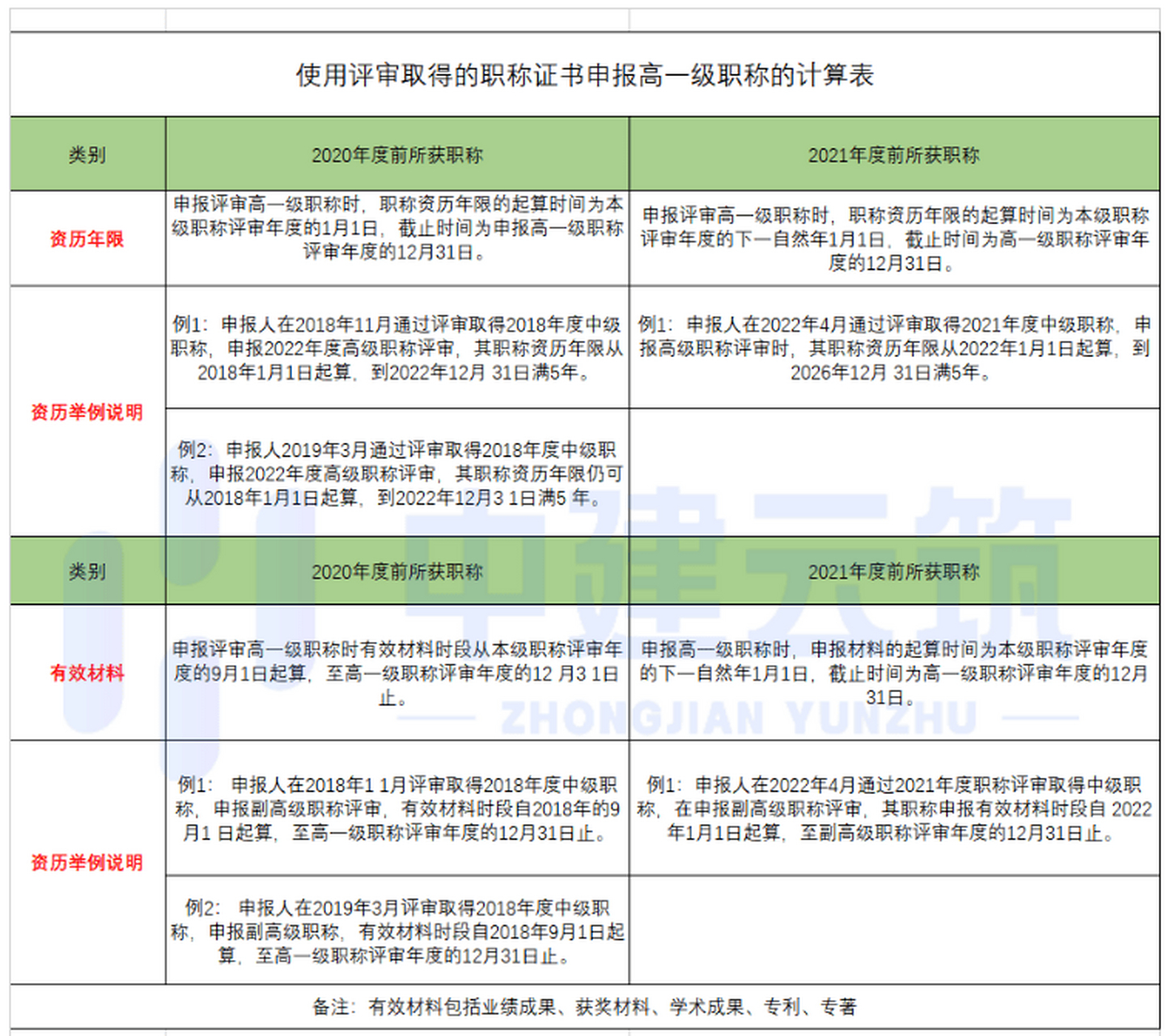 2023年度广东职称评审资历年限如何计算?建议收藏!